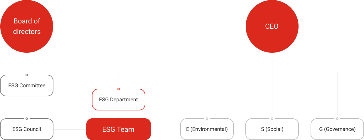 이사회: esg위원회,(esg협의회,esg팀), 대표이사: 1. ESGq부문,esg팀 2.E(환경)-(1.생산본부(E-TFT), 2.마케팅본부(E_MKT TFT)), 2. S(사회) - (1.마케팅본부, 2.준법경영부문), 3. G(지배구조) - (1.경영지원부문, 2.준법경영부문, 3.재경부문)