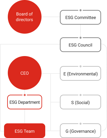 이사회: esg위원회,(esg협의회,esg팀), 대표이사: 1. ESGq부문,esg팀 2.E환경(1.생산본부(E-TFT), 2.마케팅본부(E_MKT TFT)), 2. S(사회) - (1.마케팅본부, 2.준법경영부문), 3. G(지배구조) - (1.경영지원부문, 2.준법경영부문, 3.재경부문)
