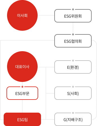 이사회: esg위원회,(esg협의회,esg팀), 대표이사: 1. ESGq부문,esg팀 2.E환경(1.생산본부(E-TFT), 2.마케팅본부(E_MKT TFT)), 2. S(사회) - (1.마케팅본부, 2.준법경영부문), 3. G(지배구조) - (1.경영지원부문, 2.준법경영부문, 3.재경부문)